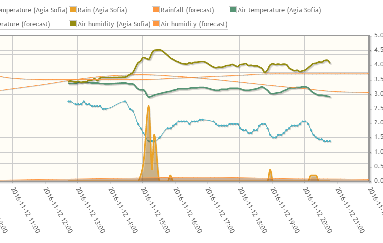 SynField Cloud Applicaton Release version 3.1